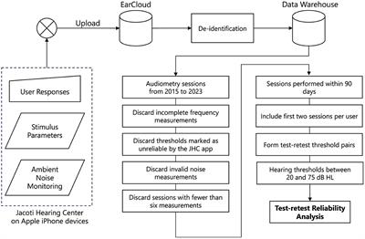 Test-retest reliability of remote home-based audiometry in differing ambient noise conditions